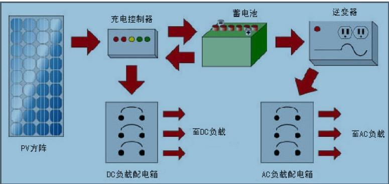 太陽(yáng)能水泵系統(tǒng)